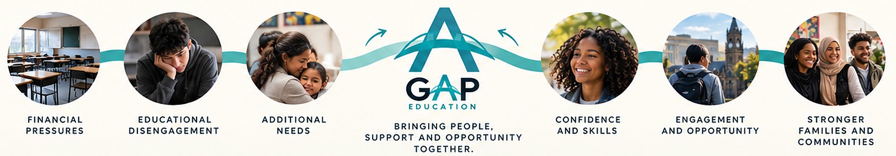 An illustrated journey. On the left, barriers: financial pressures, educational disengagement and additional needs. In the centre, GAP Education, bringing people, support and opportunity together. On the right, outcomes: confidence and skills, engagement and opportunity, and stronger families and communities.